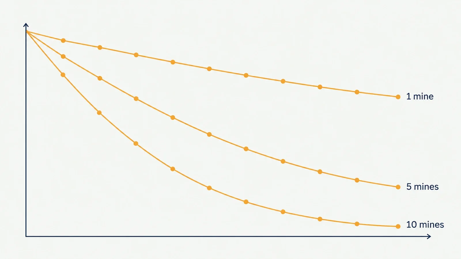 Chart showing how the chance of surviving each pick falls as the mine count rises
