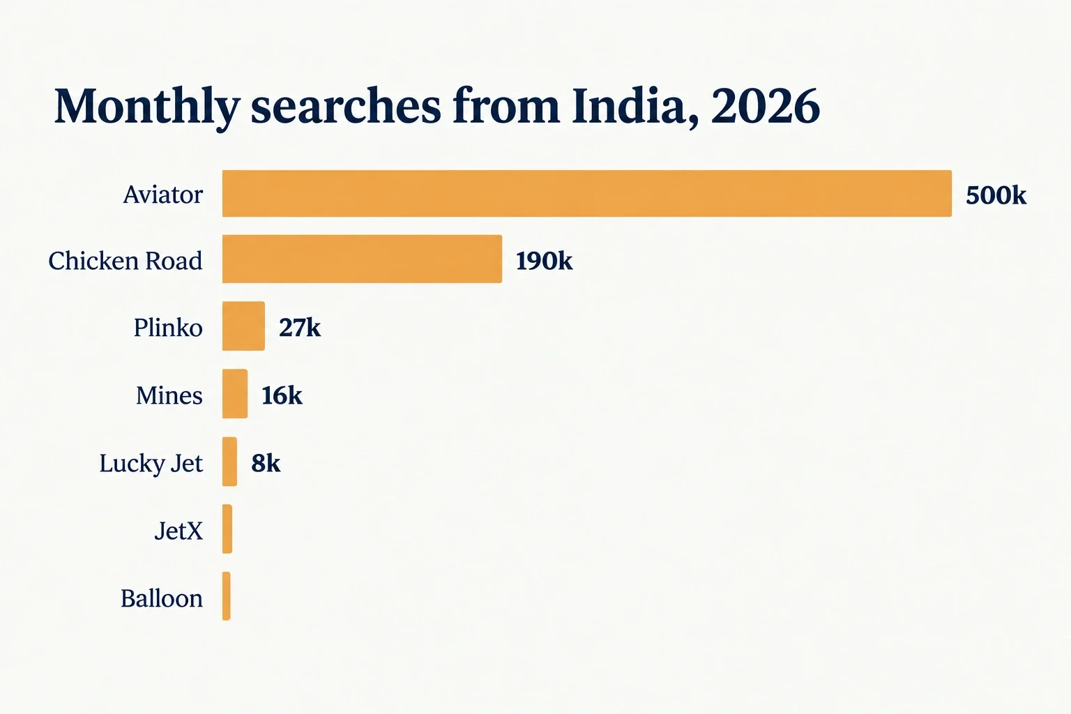 Bar chart of monthly Indian search volume for crash games