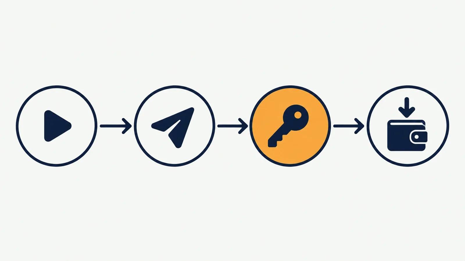 Diagram of the Aviator predictor funnel: YouTube demo, Telegram seller, activation code, referral deposit