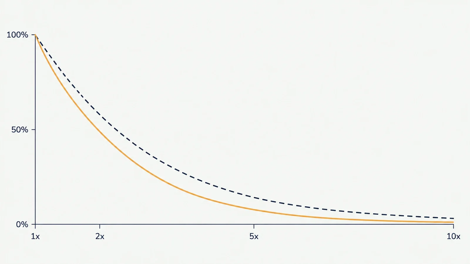 Risk versus reward curve for crash games: chance of reaching a multiplier falls as the payout rises
