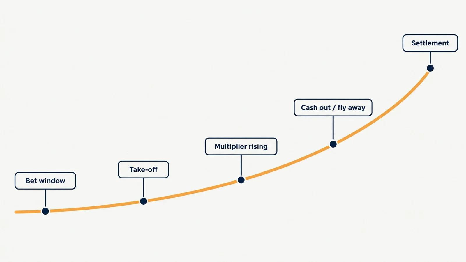 Flowchart of one crash game round: bet window, take-off, multiplier rising, cash out or fly away, settlement