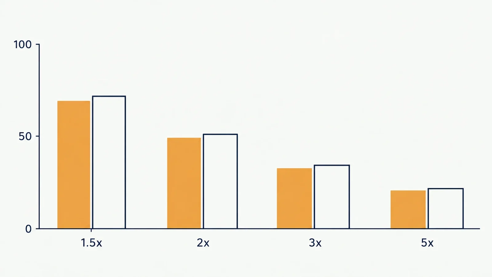 Bar chart comparing how often a crash game reaches 1.5x, 2x, 3x and 5x against the hit rate needed to break even