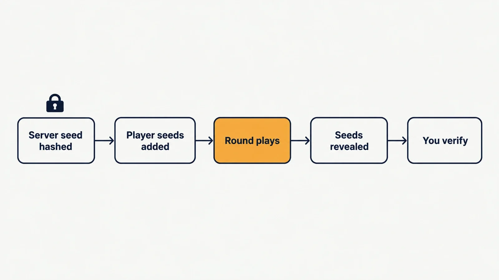 Provably fair process in a crash game: server seed hashed and published, player seeds added, round played, seeds revealed, player verifies